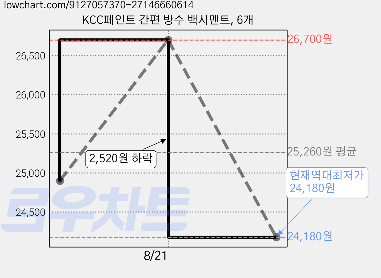 KCC페인트 간편 방수 백시멘트, 6개 가격 변동 차트, 현재가 24,180원, 역대최저가