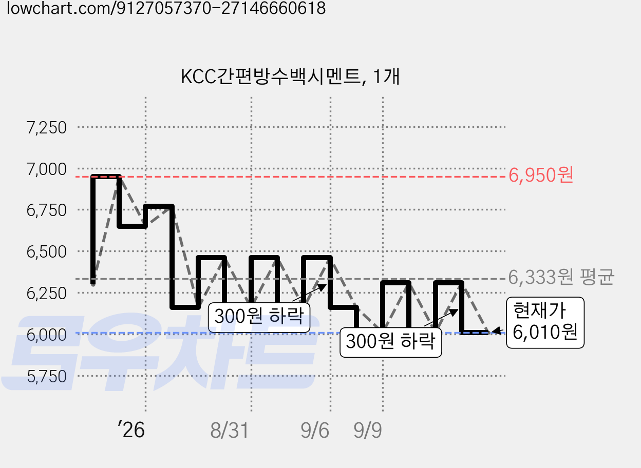 KCC간편방수백시멘트, 1개 가격 변동 차트, 현재가 6,010원, 관측 최저가 5,760원