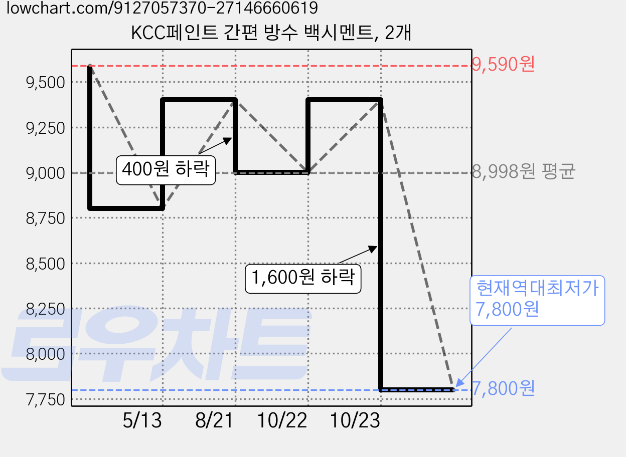 KCC페인트 간편 방수 백시멘트, 2개 가격 변동 차트, 현재가 7,800원, 역대최저가