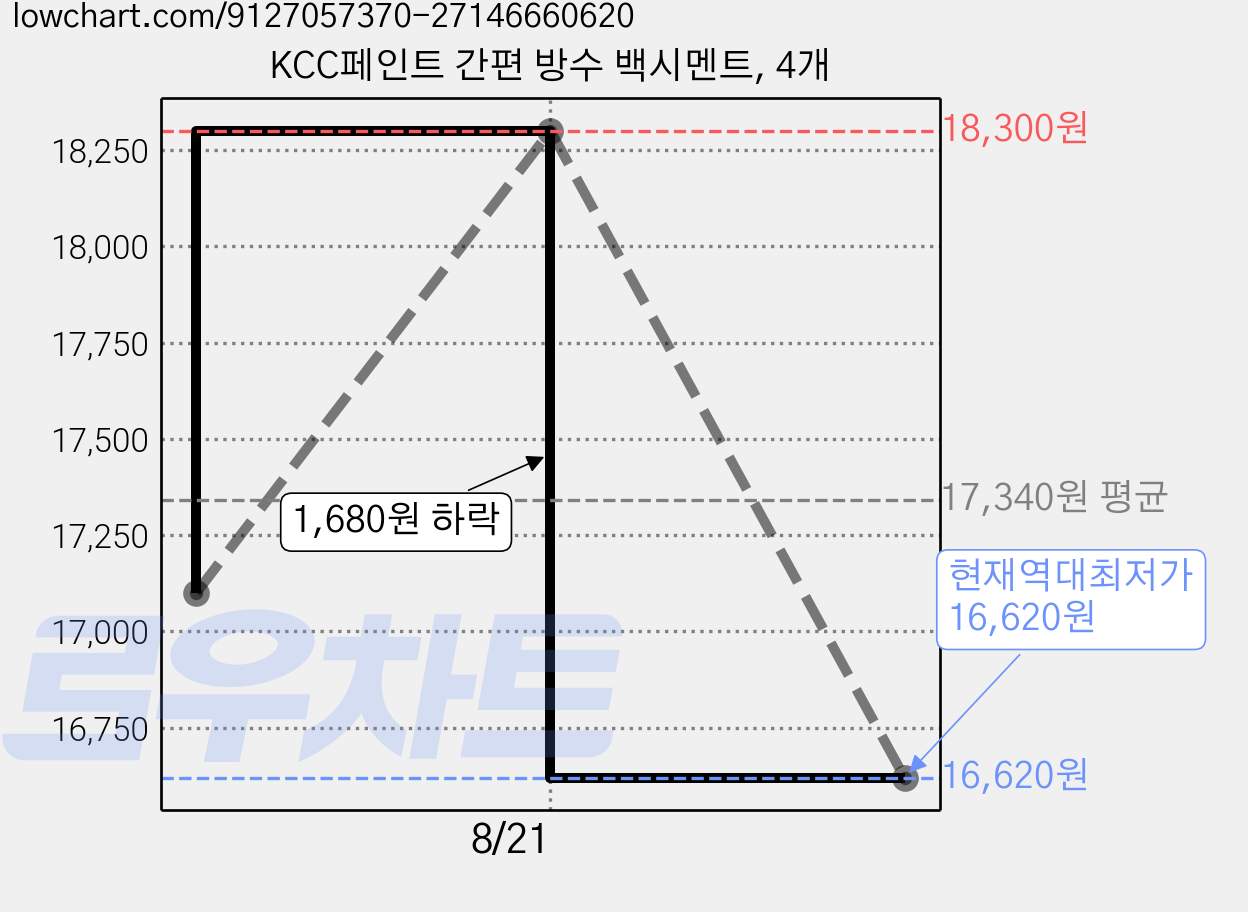 KCC페인트 간편 방수 백시멘트, 4개 가격 변동 차트, 현재가 16,620원, 역대최저가
