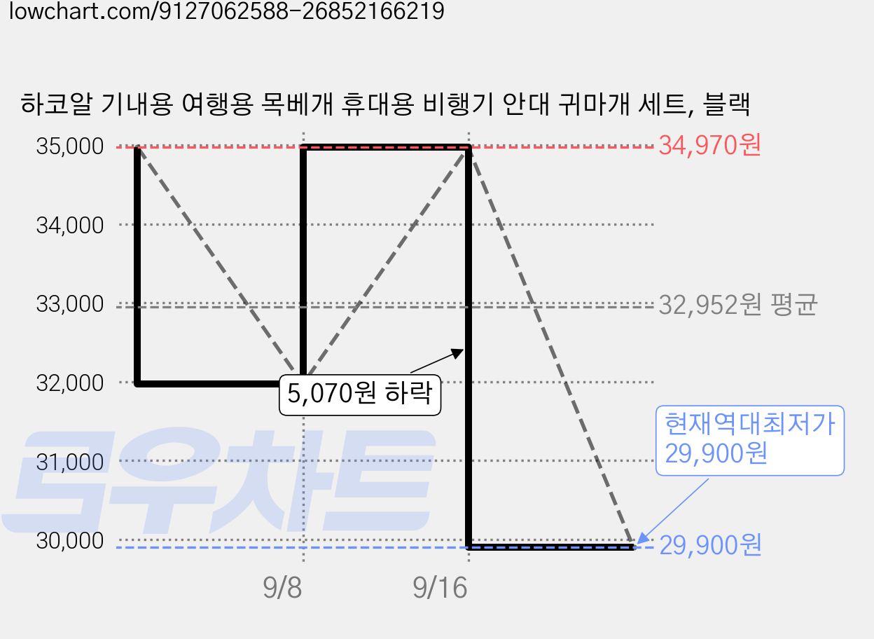 하코알 기내용 여행용 목베개 휴대용 비행기 안대 귀마개 세트, 블랙 가격 변동 차트, 현재가 29,900원, 역대최저가
