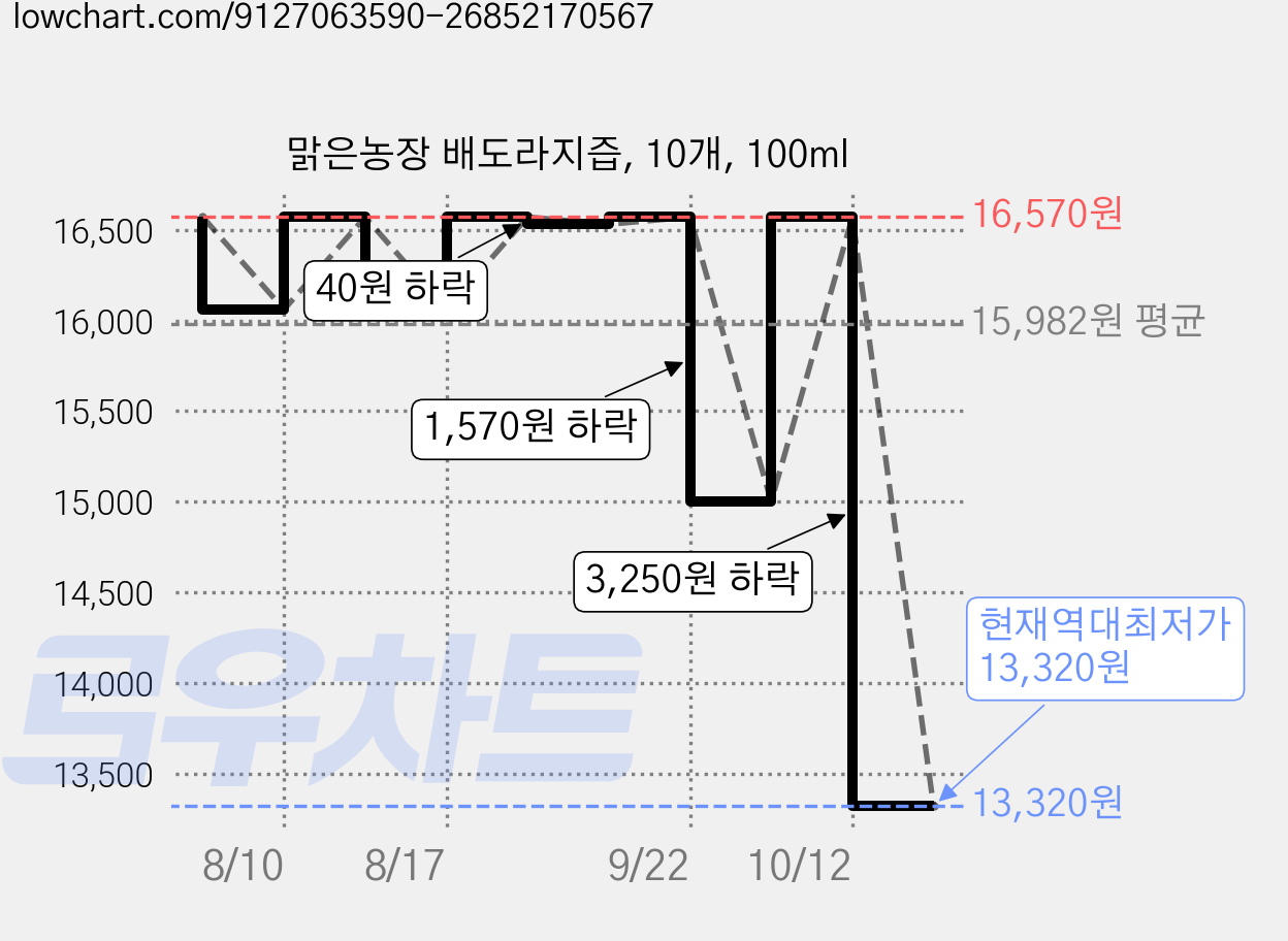 맑은농장 배도라지즙, 10개, 100ml 가격 변동 차트, 현재가 13,320원, 역대최저가