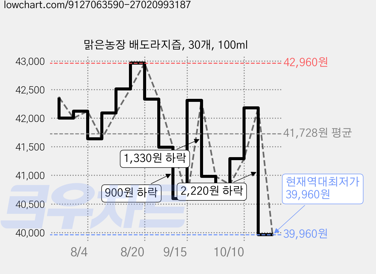 맑은농장 배도라지즙, 30개, 100ml 가격 변동 차트, 현재가 39,960원, 역대최저가