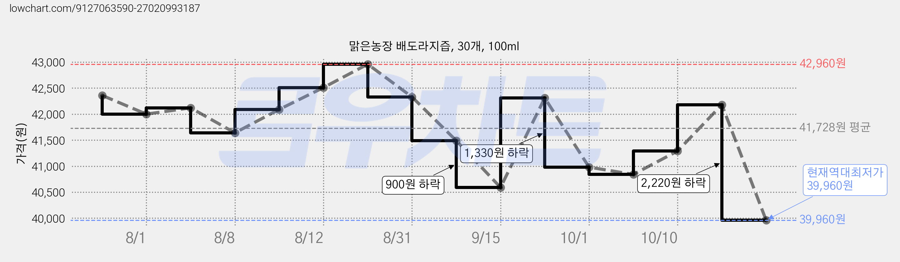 맑은농장 배도라지즙, 30개, 100ml 가격 변동 차트, 현재가 39,960원, 역대최저가