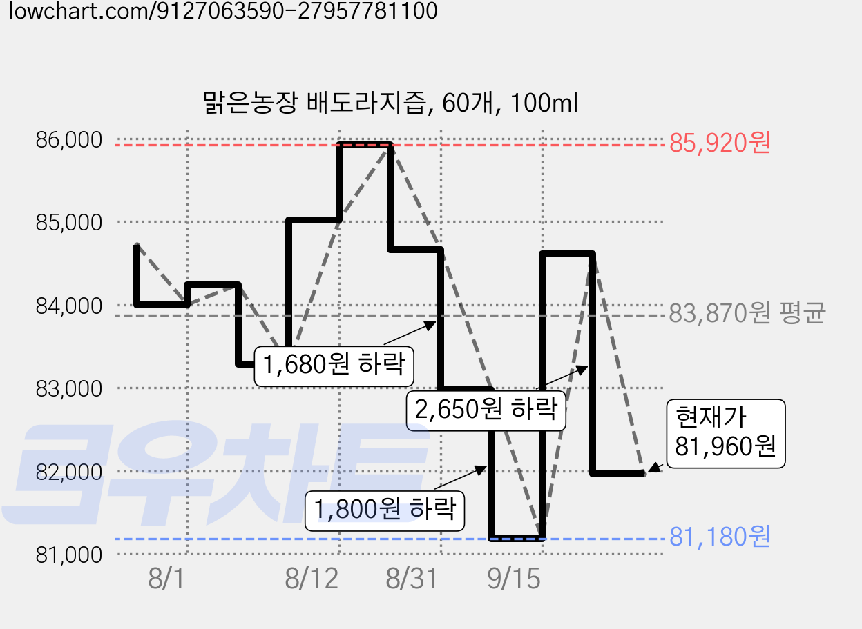맑은농장 배도라지즙, 60개, 100ml 가격 변동 차트, 현재가 81,960원, 관측 최저가 81,180원