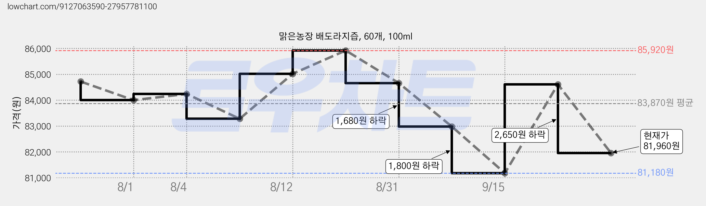 맑은농장 배도라지즙, 60개, 100ml 가격 변동 차트, 현재가 81,960원, 관측 최저가 81,180원