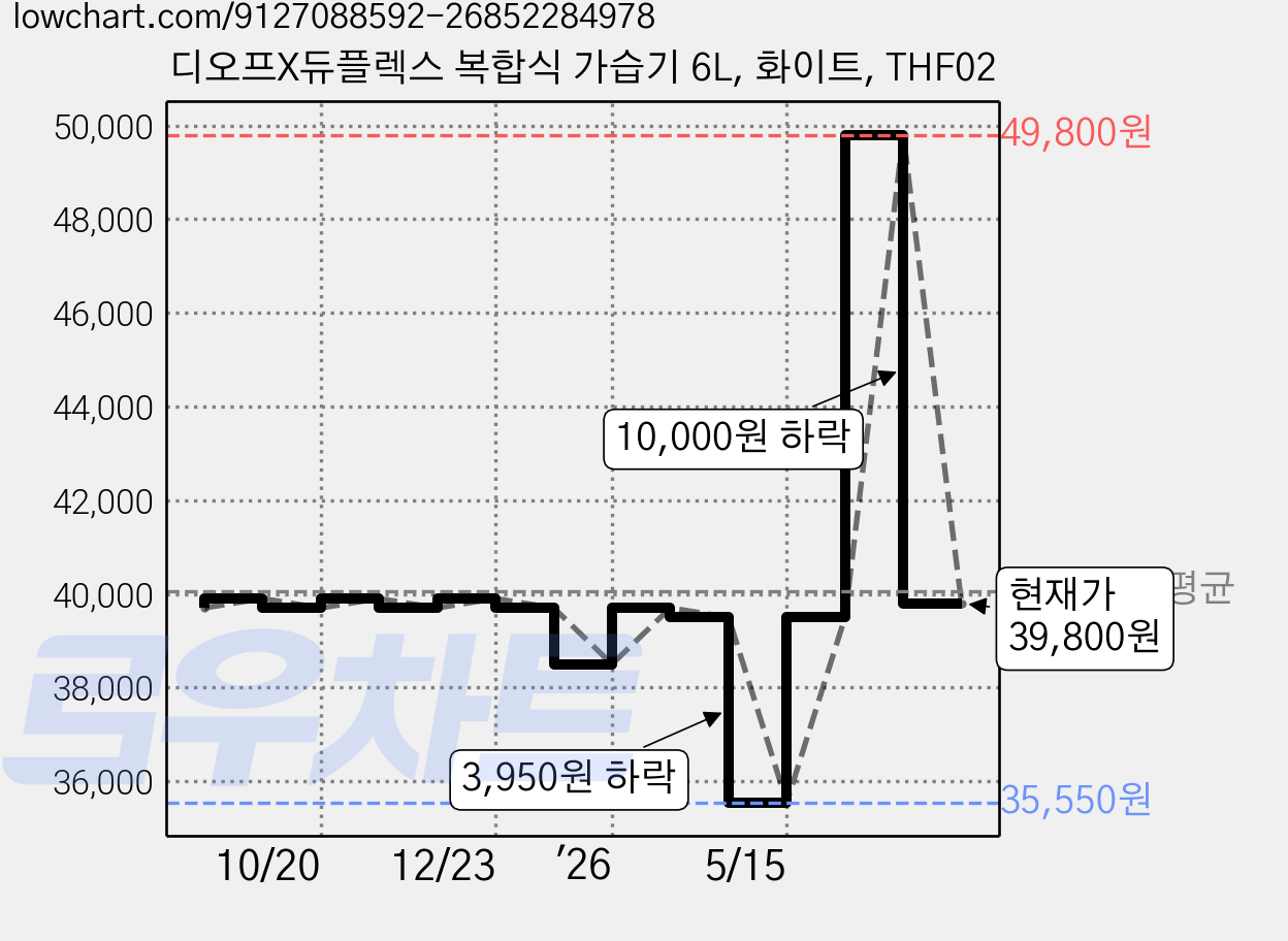 디오프X듀플렉스 복합식 가습기 6L, 화이트, THF02 가격 변동 차트, 현재가 39,800원, 관측 최저가 35,550원