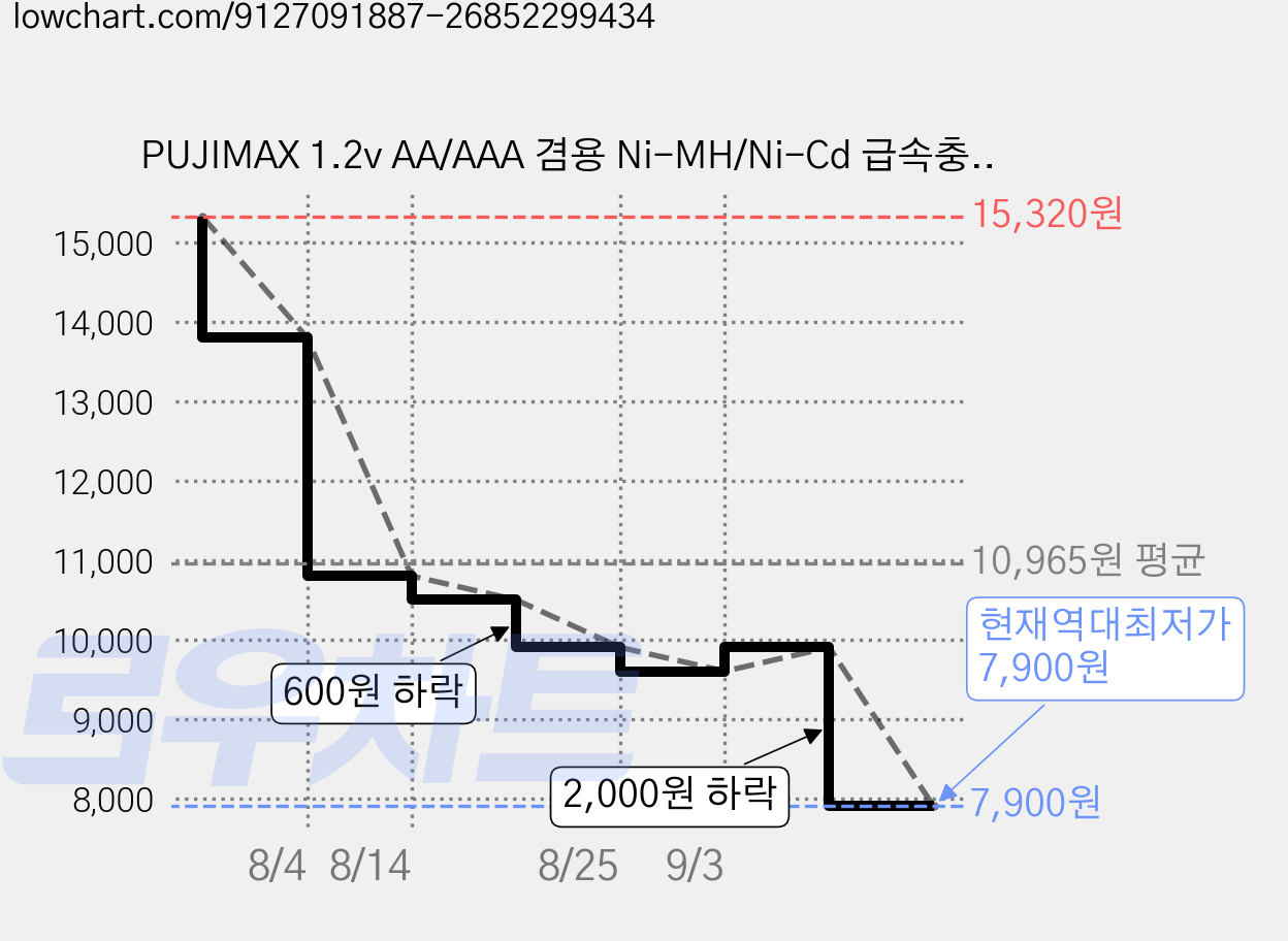 PUJIMAX 1.2v AA/AAA 겸용 Ni-MH/Ni-Cd 급속충전기 충전배터리 1-8개 동시 충전기 MCU 스마트 제어 LCD 화면 잔량표시 검색 케이스 충전기 LCD006, 1개 가격 변동 차트, 현재가 7,900원, 역대최저가