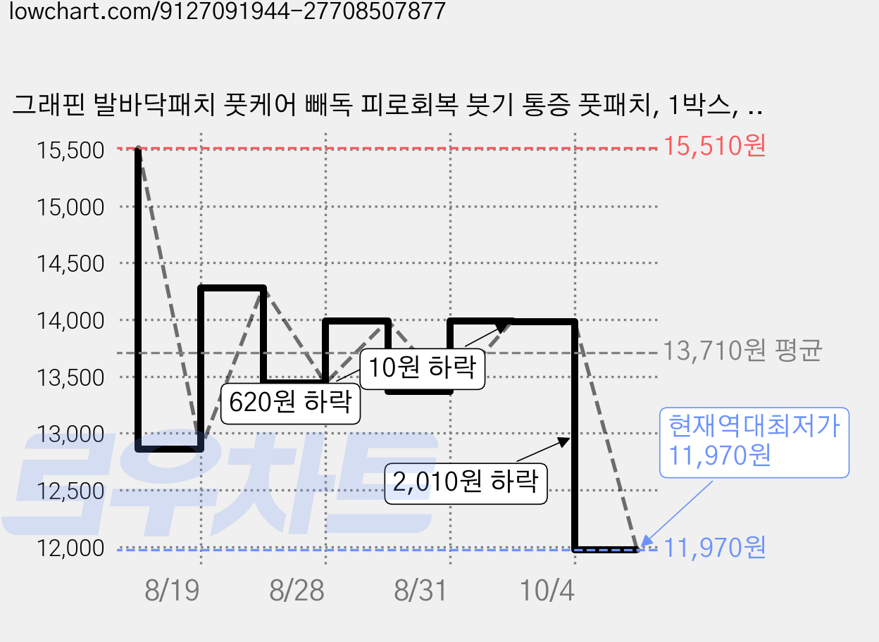 그래핀 발바닥패치 풋케어 빼독 피로회복 붓기 통증 풋패치, 1박스, 20개입 가격 변동 차트, 현재가 11,970원, 역대최저가