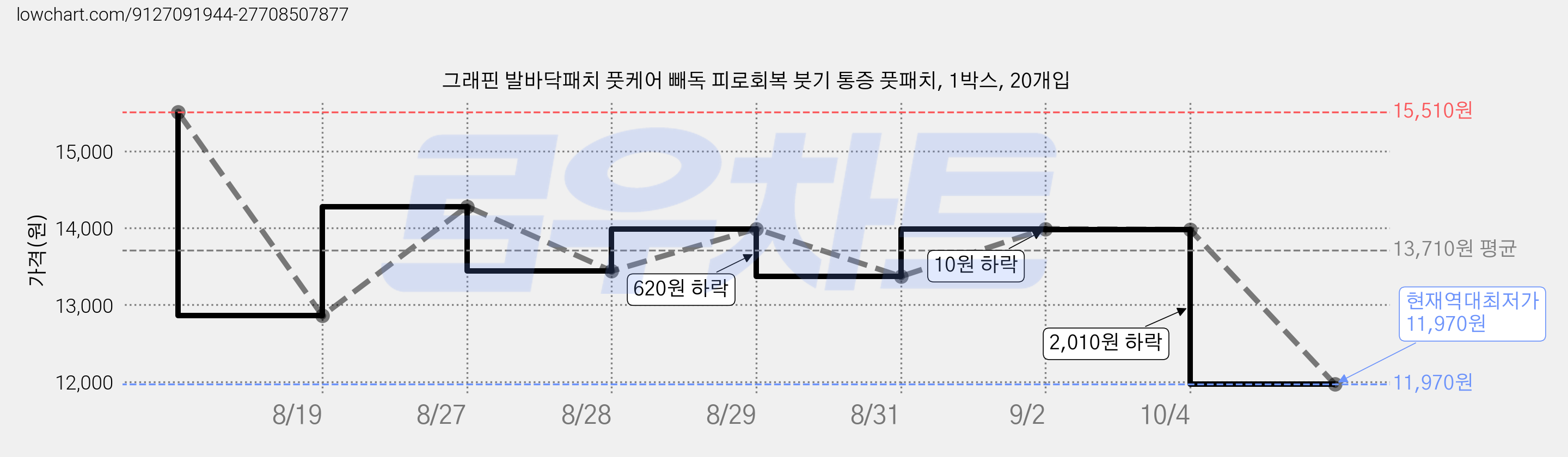 그래핀 발바닥패치 풋케어 빼독 피로회복 붓기 통증 풋패치, 1박스, 20개입 가격 변동 차트, 현재가 11,970원, 역대최저가