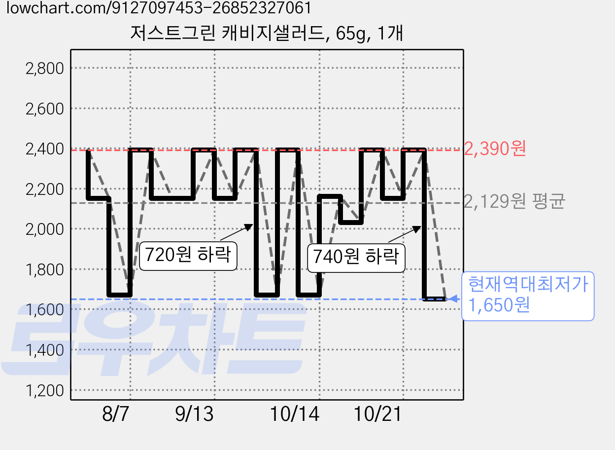 저스트그린 캐비지샐러드, 65g, 1개 가격 변동 차트, 현재가 1,650원, 역대최저가