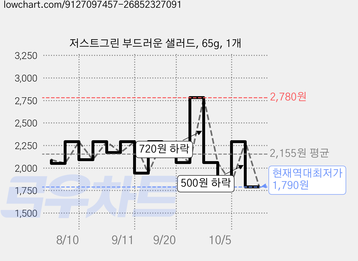 저스트그린 부드러운 샐러드, 65g, 1개 가격 변동 차트, 현재가 1,790원, 역대최저가
