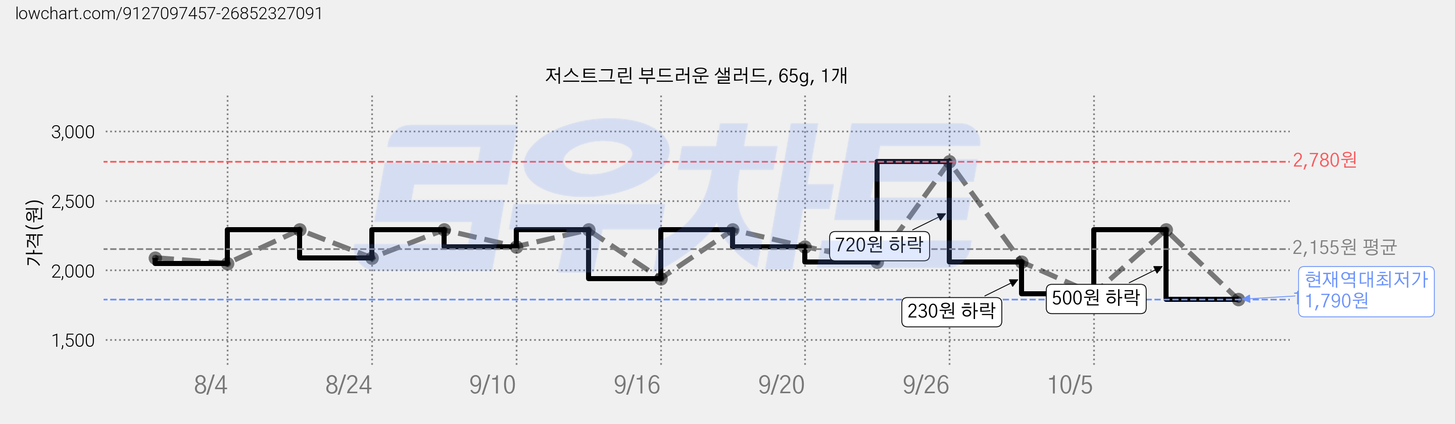 저스트그린 부드러운 샐러드, 65g, 1개 가격 변동 차트, 현재가 1,790원, 역대최저가