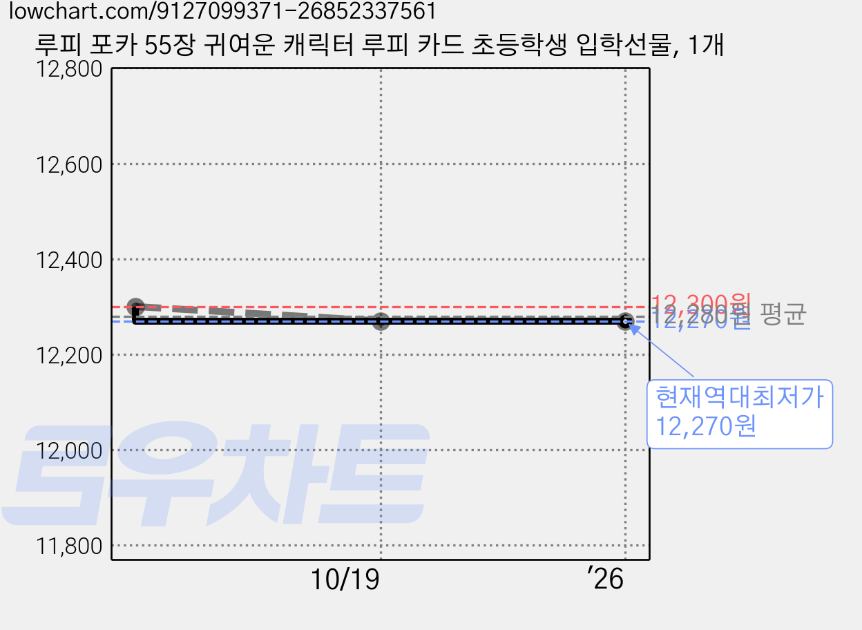 루피 포카 55장 귀여운 캐릭터 루피 카드 초등학생 입학선물, 1개 가격 변동 차트, 현재가 12,270원, 역대최저가