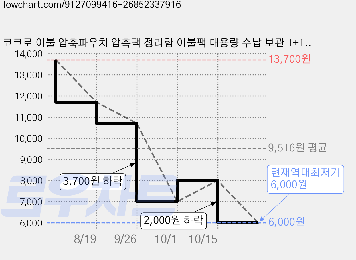 코코로 이불 압축파우치 압축팩 정리함 이불팩 대용량 수납 보관 1+1, 프레쉬민트, 2개 가격 변동 차트, 현재가 6,000원, 역대최저가