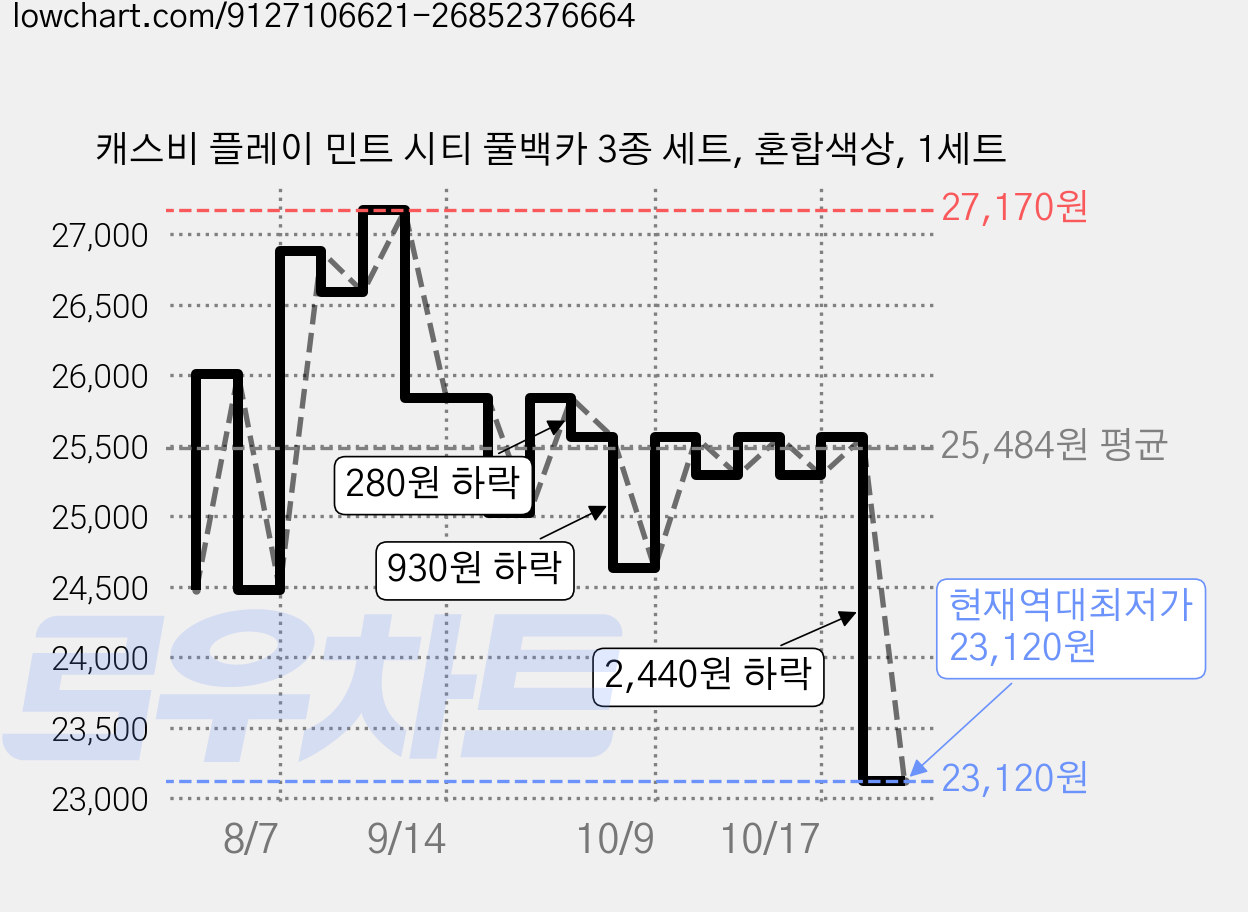 캐스비 플레이 민트 시티 풀백카 3종 세트, 혼합색상, 1세트 가격 변동 차트, 현재가 23,120원, 역대최저가