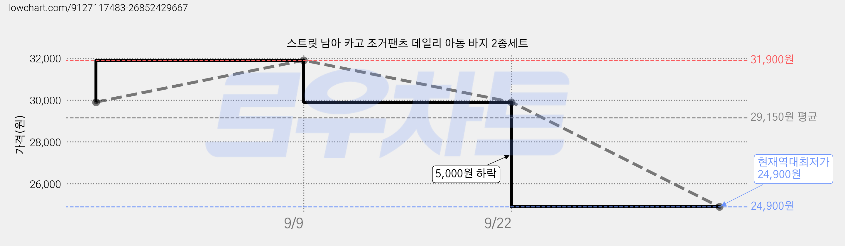 스트릿 남아 카고 조거팬츠 데일리 아동 바지 2종세트 가격 변동 차트, 현재가 24,900원, 역대최저가