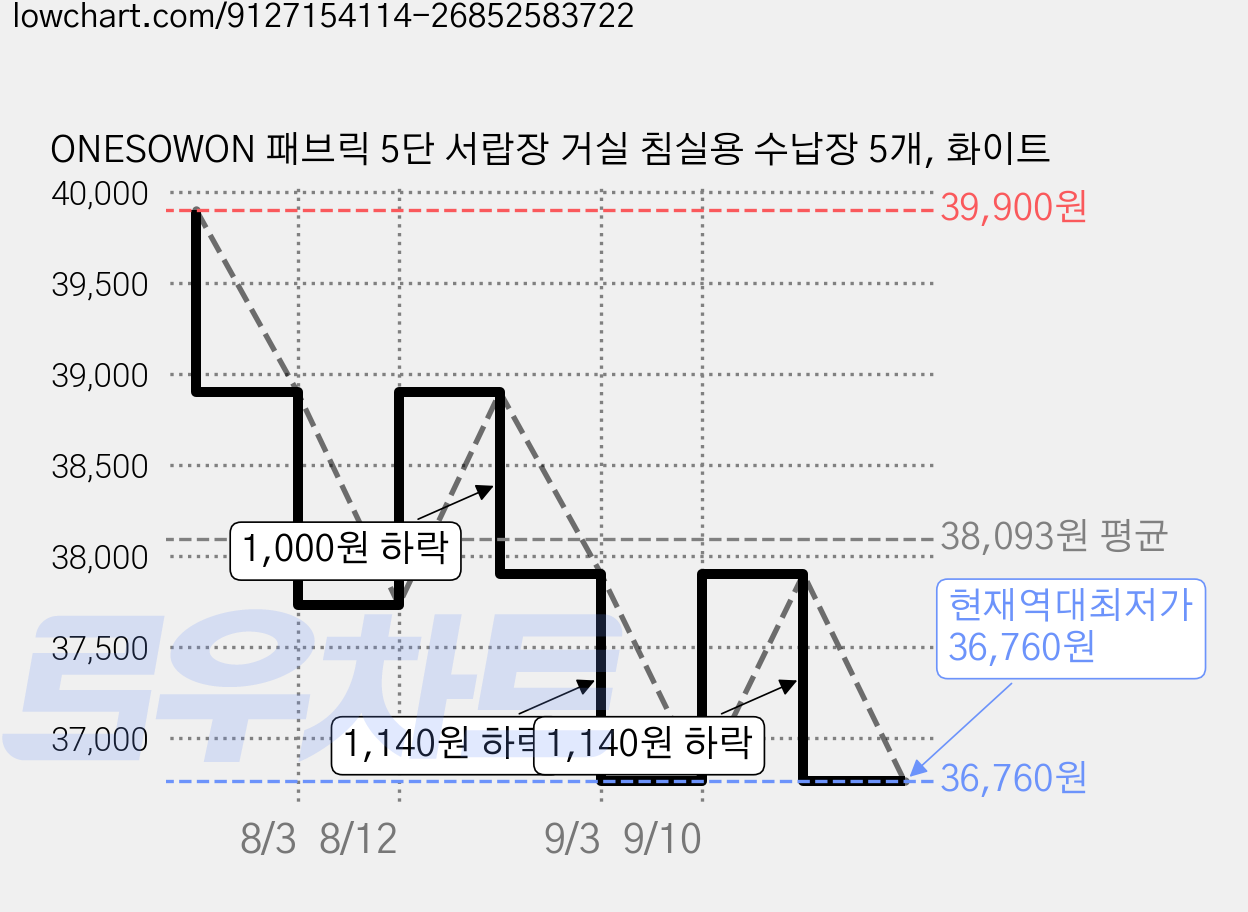 ONESOWON 패브릭 5단 서랍장 거실 침실용 수납장 5개, 화이트 가격 변동 차트, 현재가 36,760원, 역대최저가