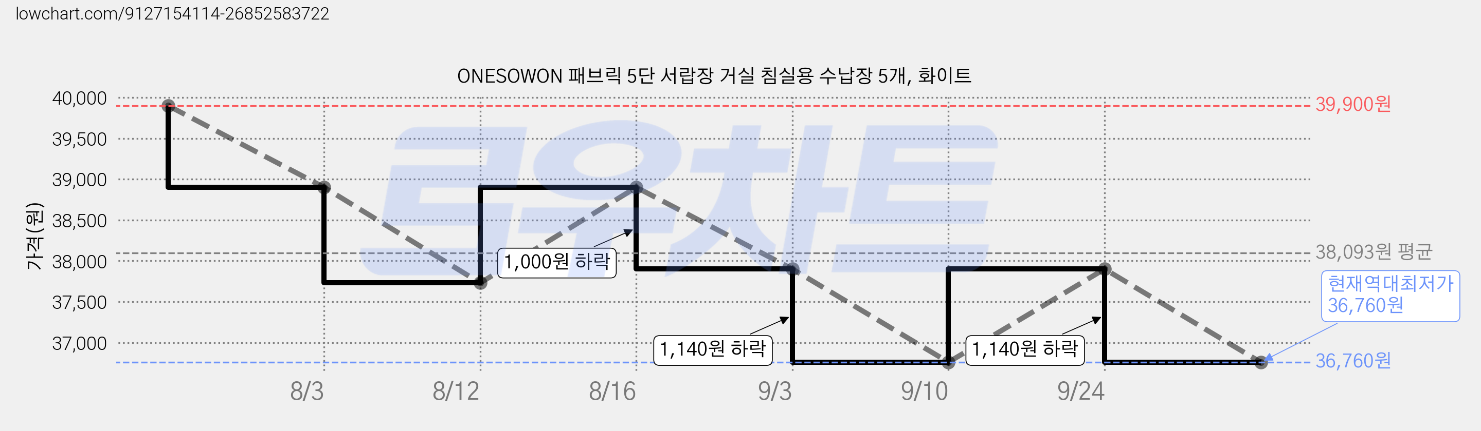 ONESOWON 패브릭 5단 서랍장 거실 침실용 수납장 5개, 화이트 가격 변동 차트, 현재가 36,760원, 역대최저가