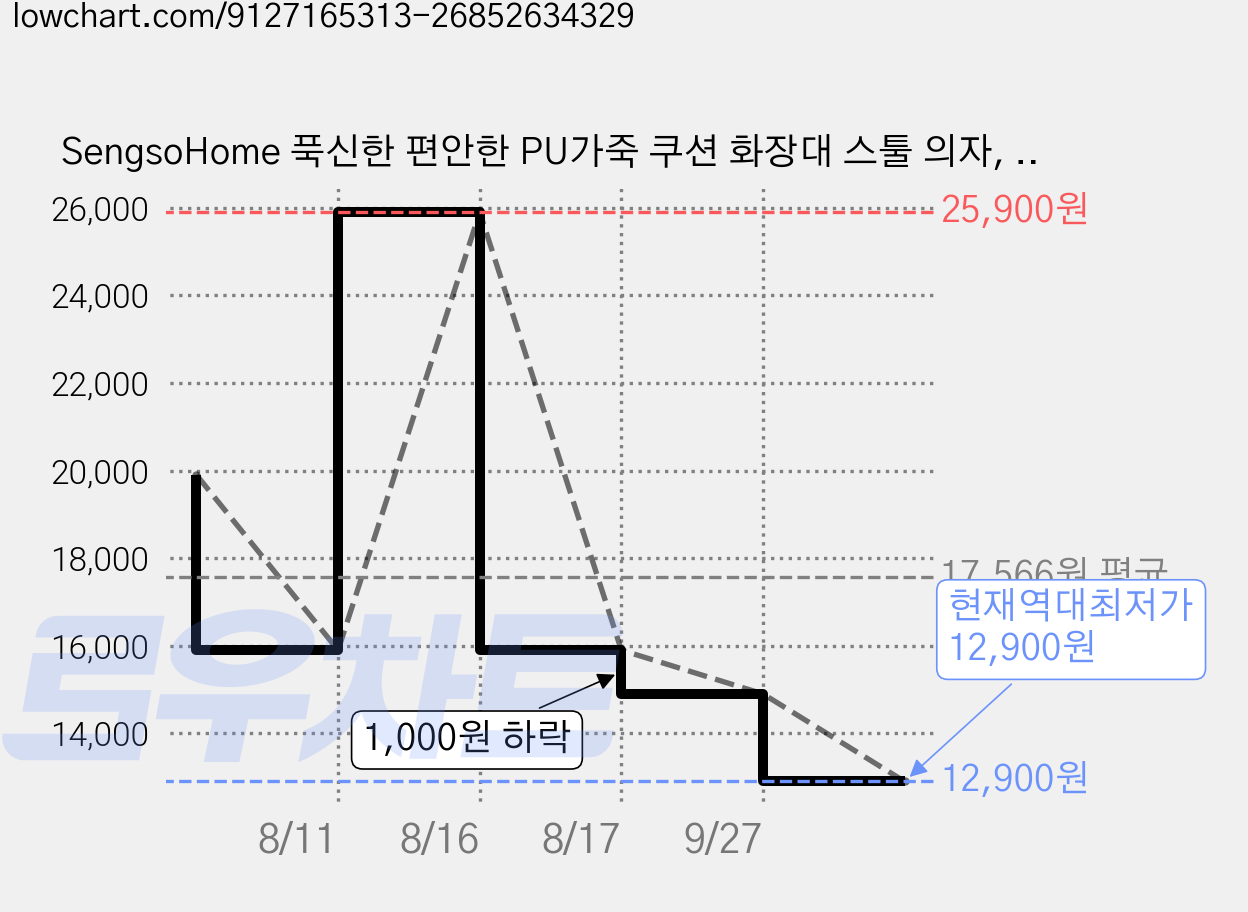SengsoHome 푹신한 편안한 PU가죽 쿠션 화장대 스툴 의자, 1개, 다크그레이 가격 변동 차트, 현재가 12,900원, 역대최저가