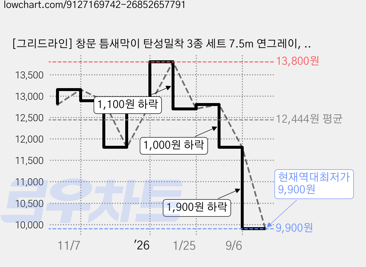 [그리드라인] 창문 틈새막이 탄성밀착 3종 세트 7.5m 연그레이, 1세트 가격 변동 차트, 현재가 9,900원, 역대최저가