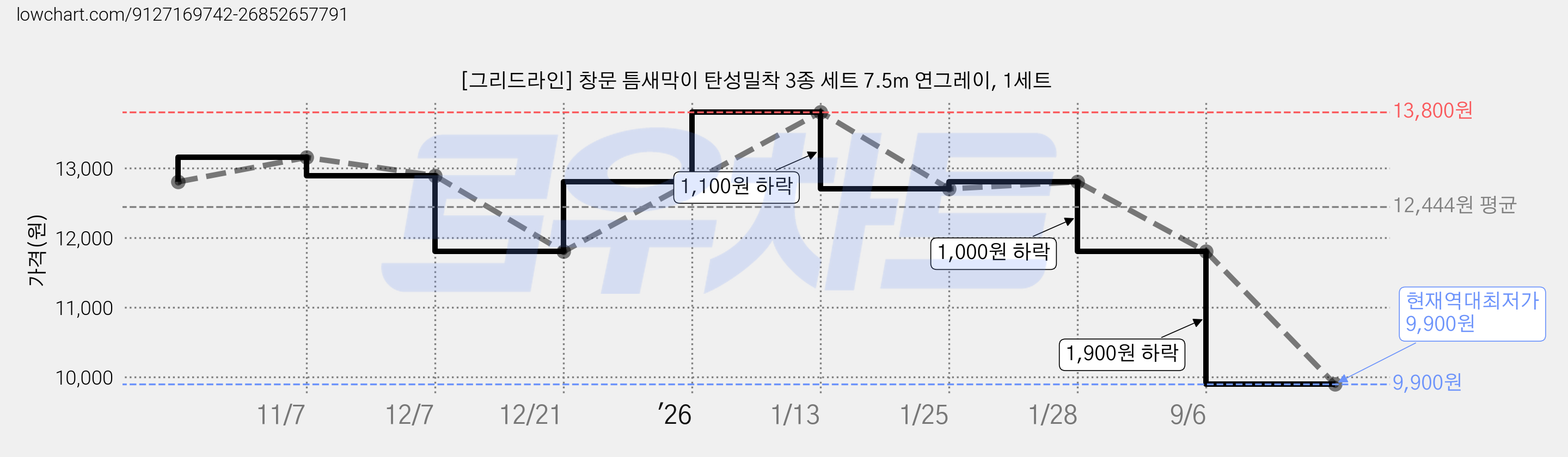 [그리드라인] 창문 틈새막이 탄성밀착 3종 세트 7.5m 연그레이, 1세트 가격 변동 차트, 현재가 9,900원, 역대최저가