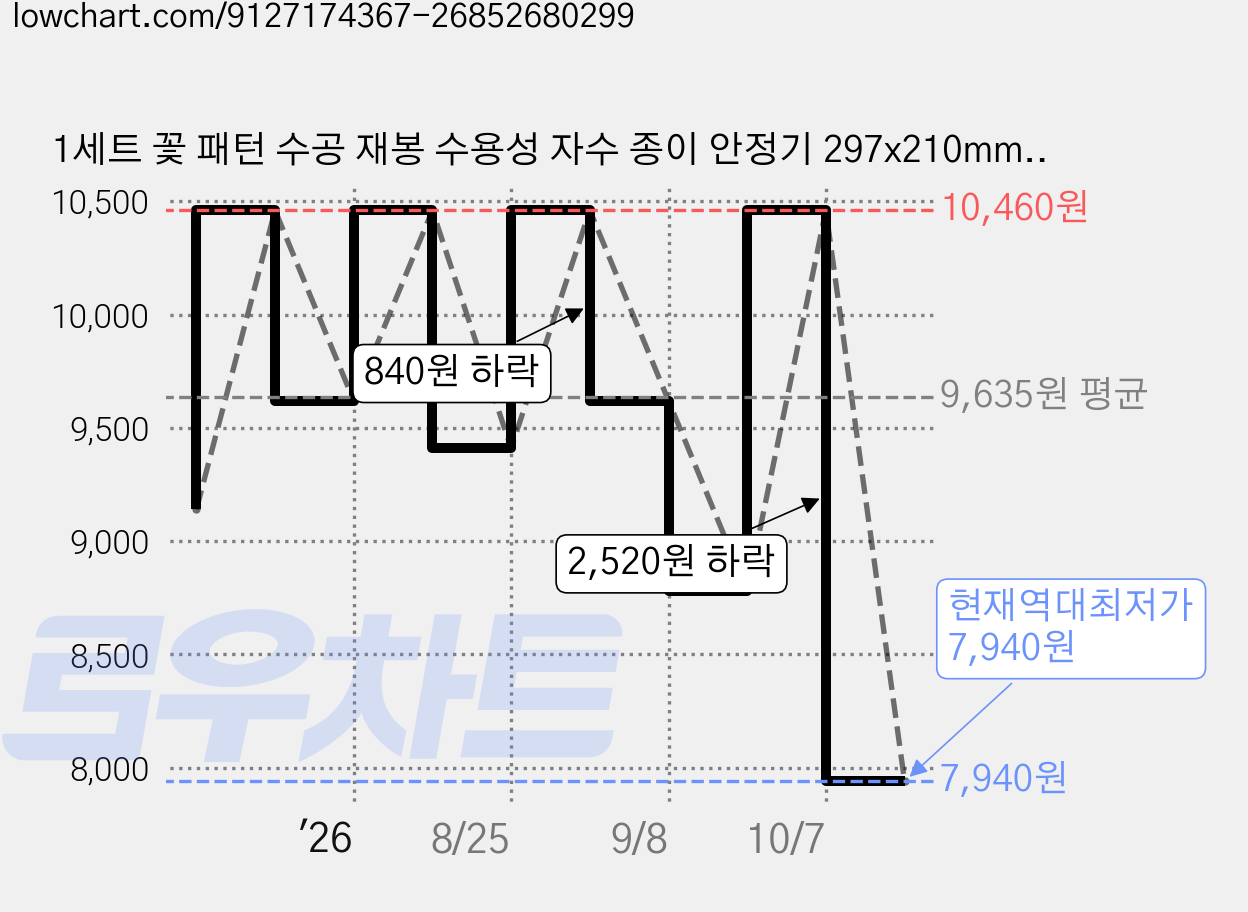 1세트 꽃 패턴 수공 재봉 수용성 자수 종이 안정기 297x210mm, 4개, 하얀색 가격 변동 차트, 현재가 7,940원, 역대최저가