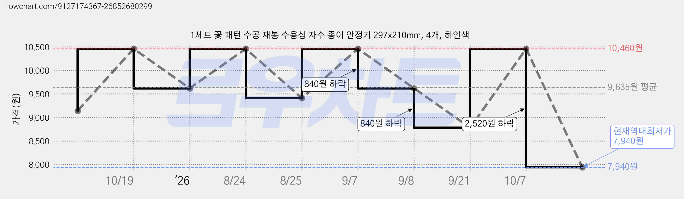 1세트 꽃 패턴 수공 재봉 수용성 자수 종이 안정기 297x210mm, 4개, 하얀색 가격 변동 차트, 현재가 7,940원, 역대최저가