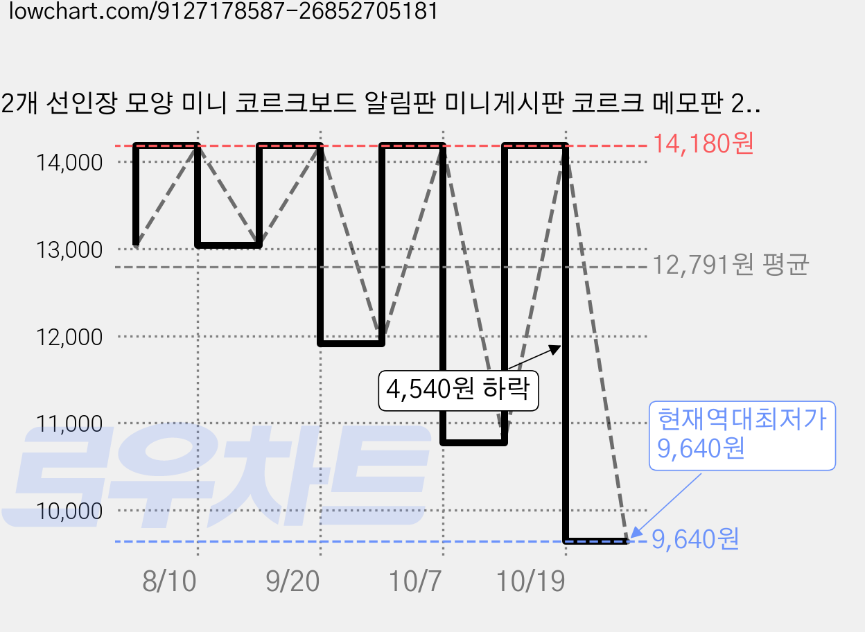 2개 선인장 모양 미니 코르크보드 알림판 미니게시판 코르크 메모판 240x157x6mm 가격 변동 차트, 현재가 9,640원, 역대최저가