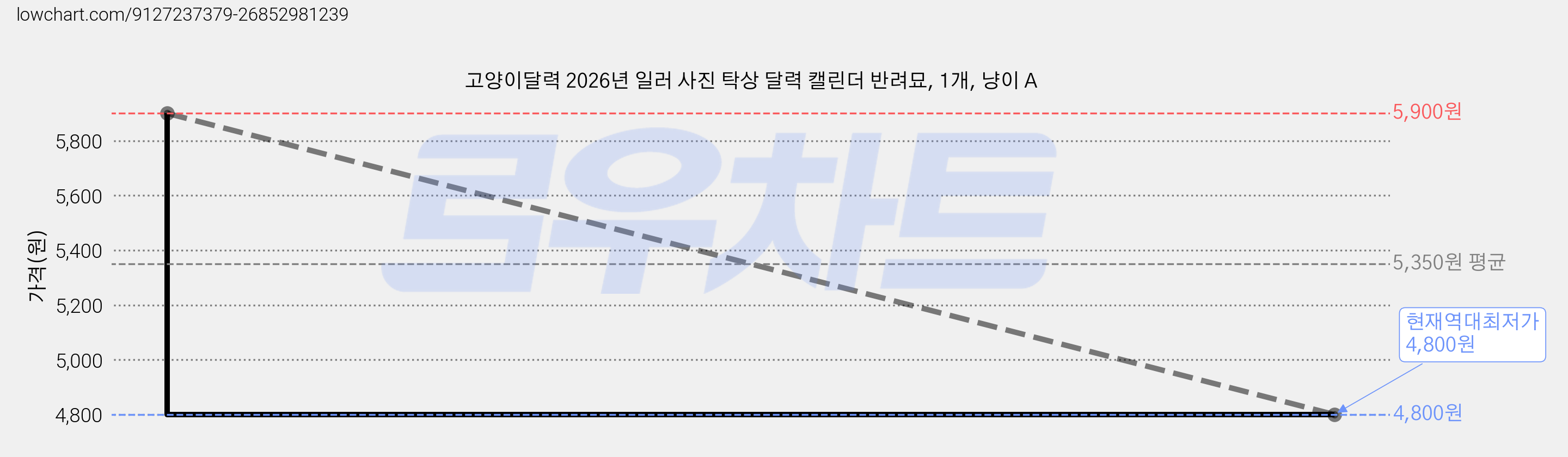 고양이달력 2026년 일러 사진 탁상 달력 캘린더 반려묘, 1개, 냥이 A 가격 변동 차트, 현재가 4,800원, 역대최저가