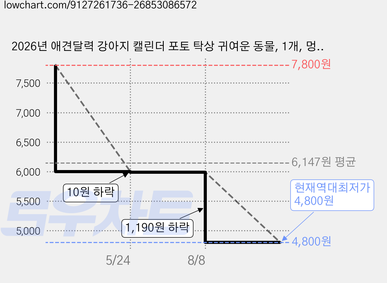 2026년 애견달력 강아지 캘린더 포토 탁상 귀여운 동물, 1개, 멍이 A 가격 변동 차트, 현재가 4,800원, 역대최저가