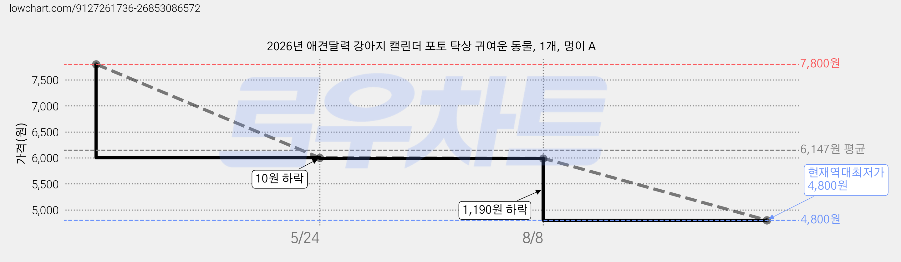 2026년 애견달력 강아지 캘린더 포토 탁상 귀여운 동물, 1개, 멍이 A 가격 변동 차트, 현재가 4,800원, 역대최저가