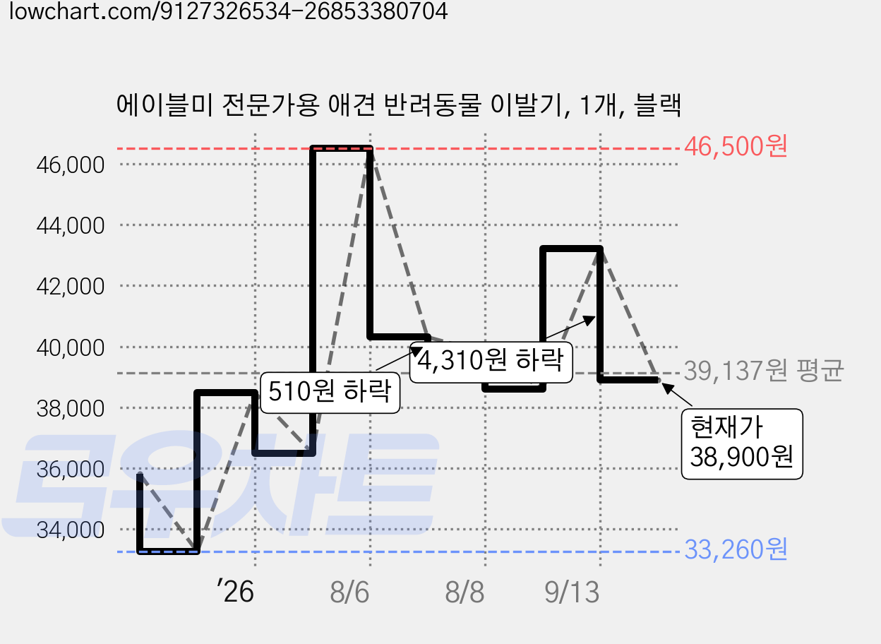 에이블미 전문가용 애견 반려동물 이발기, 1개, 블랙 가격 변동 차트, 현재가 38,900원, 관측 최저가 33,260원