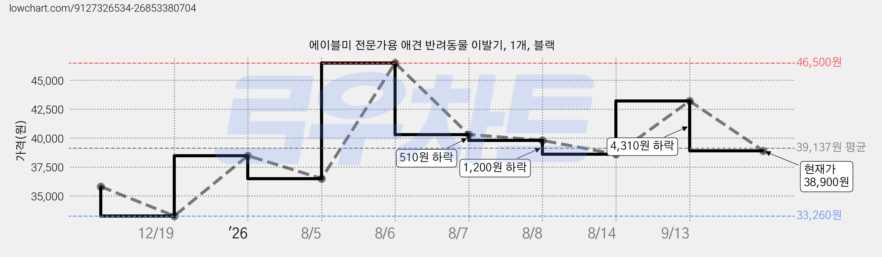 에이블미 전문가용 애견 반려동물 이발기, 1개, 블랙 가격 변동 차트, 현재가 38,900원, 관측 최저가 33,260원