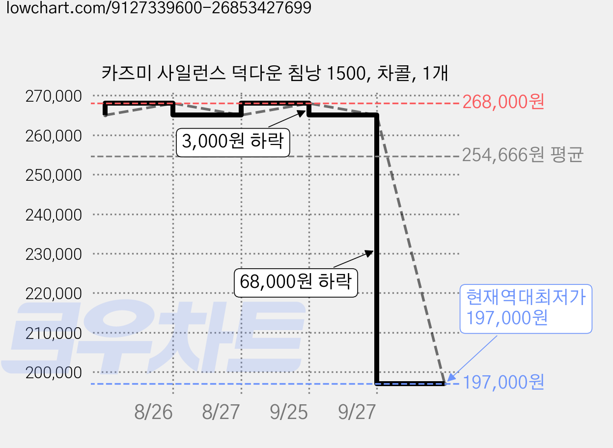 카즈미 사일런스 덕다운 침낭 1500, 차콜, 1개 가격 변동 차트, 현재가 197,000원, 역대최저가