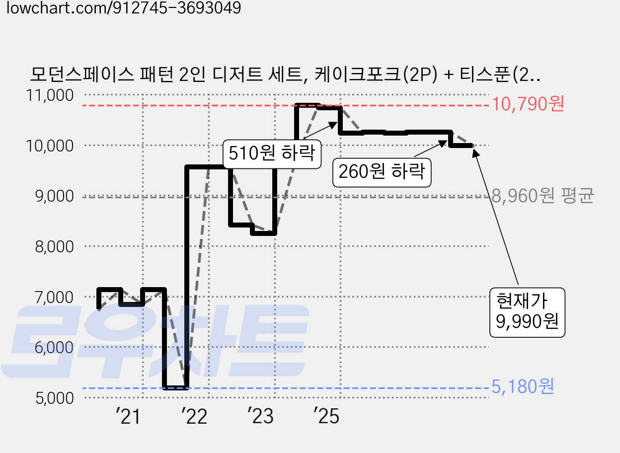 모던스페이스 패턴 2인 디저트 세트, 케이크포크(2P) + 티스푼(2P) + 버터나이프(1P), 1세트 가격 변동 차트, 현재가 9,990원, 관측 최저가 5,180원