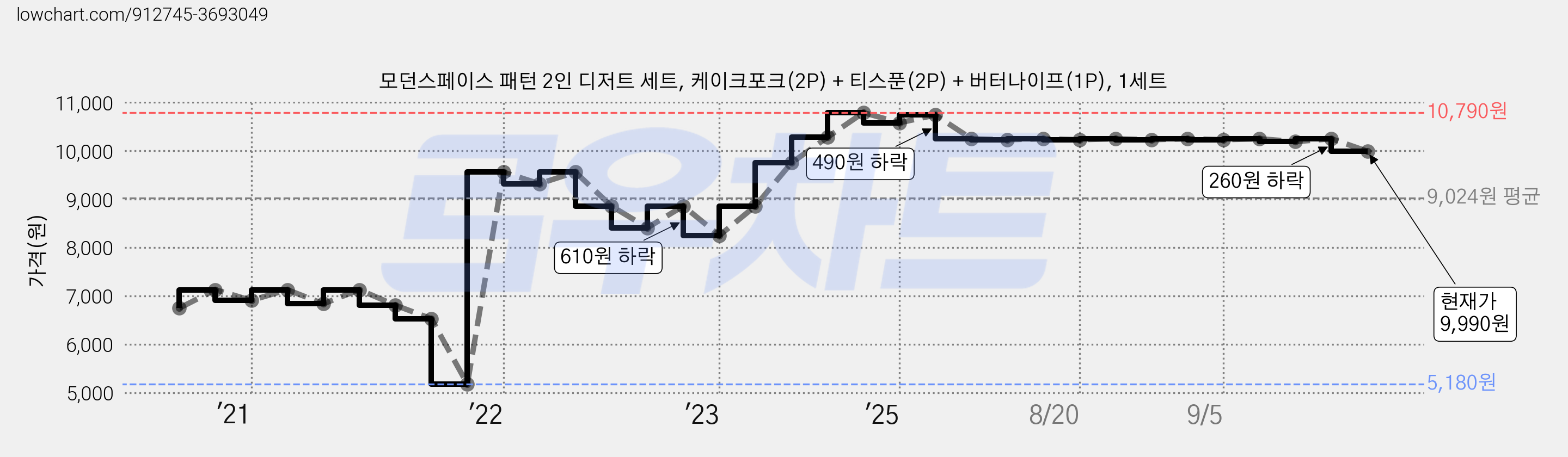 모던스페이스 패턴 2인 디저트 세트, 케이크포크(2P) + 티스푼(2P) + 버터나이프(1P), 1세트 가격 변동 차트, 현재가 9,990원, 관측 최저가 5,180원