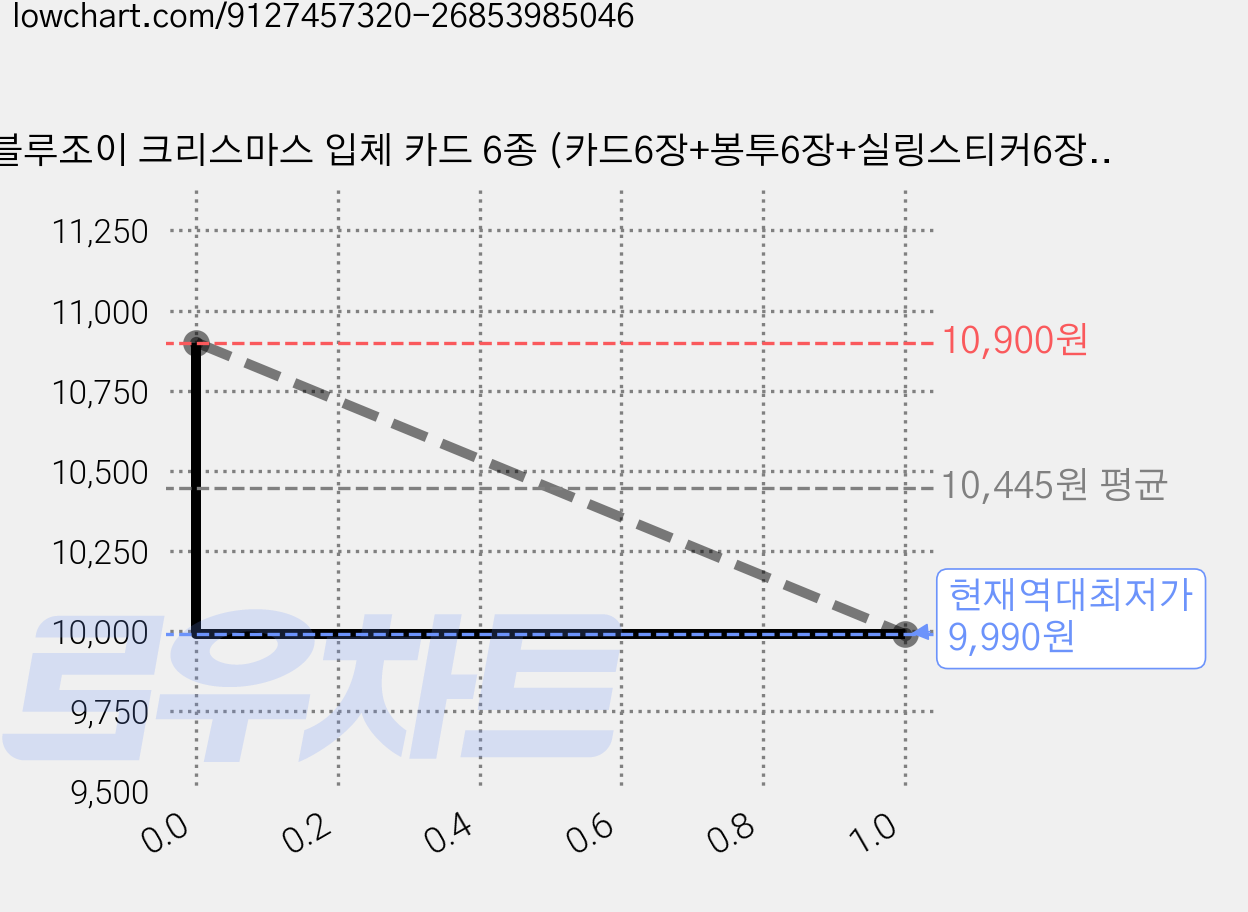 블루조이 크리스마스 입체 카드 6종 (카드6장+봉투6장+실링스티커6장) 가격 변동 차트, 현재가 9,990원, 역대최저가