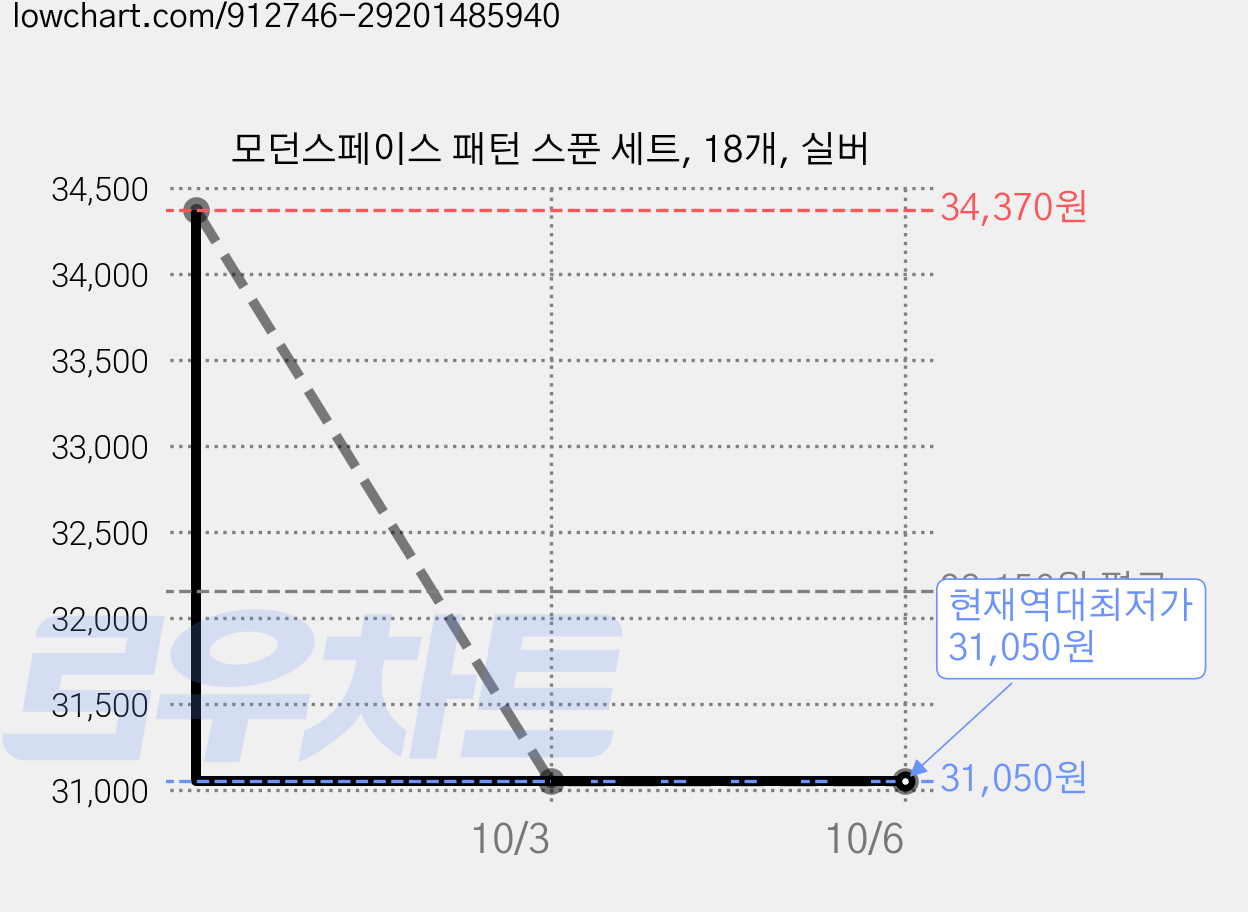 모던스페이스 패턴 스푼 세트, 18개, 실버 가격 변동 차트, 현재가 31,050원, 역대최저가