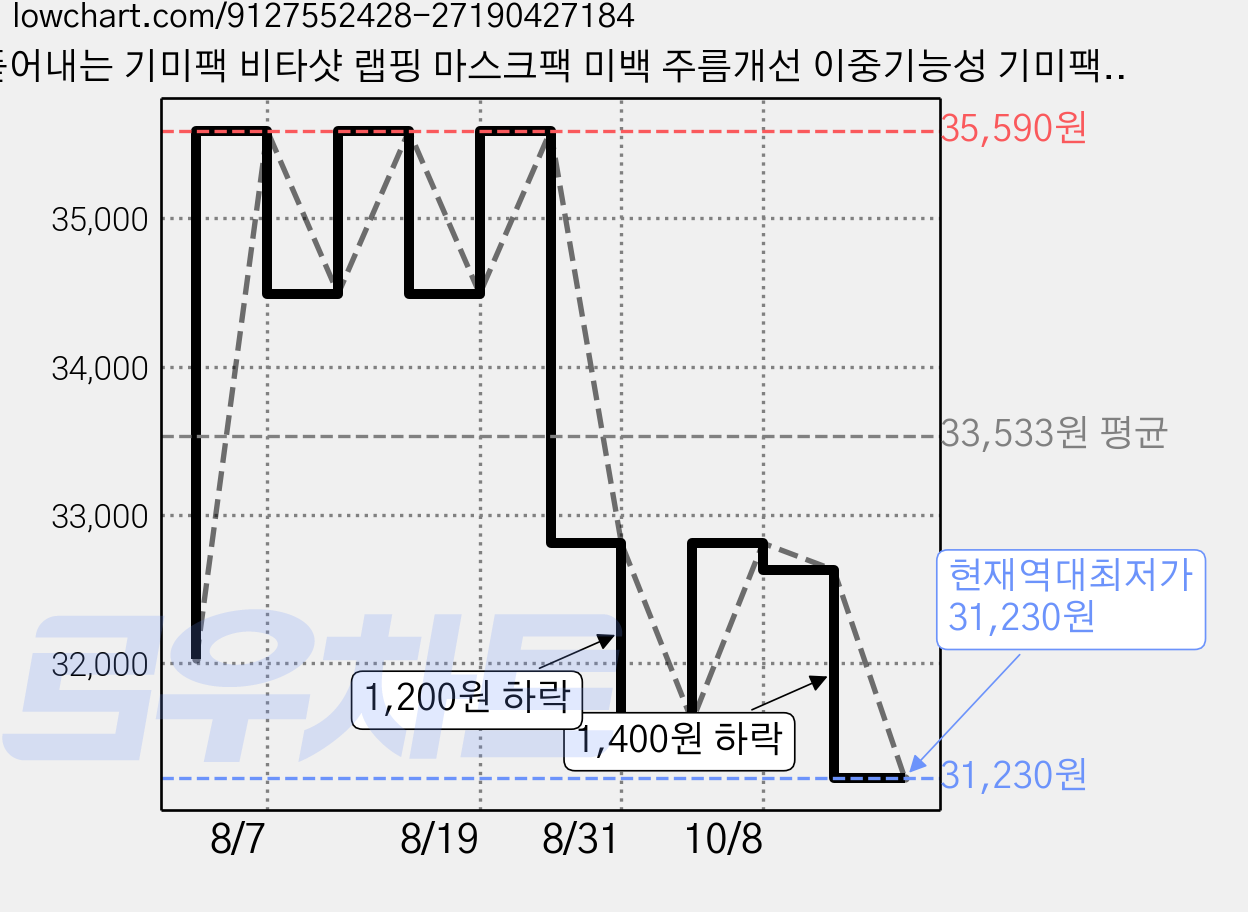 [에이티오 브랜드 공식] ATO 비타샷 랩핑 마스크팩 미백 주름개선 이중기능성 기미팩, 3개, 1개입 가격 변동 차트, 현재가 31,610원, 역대최저가