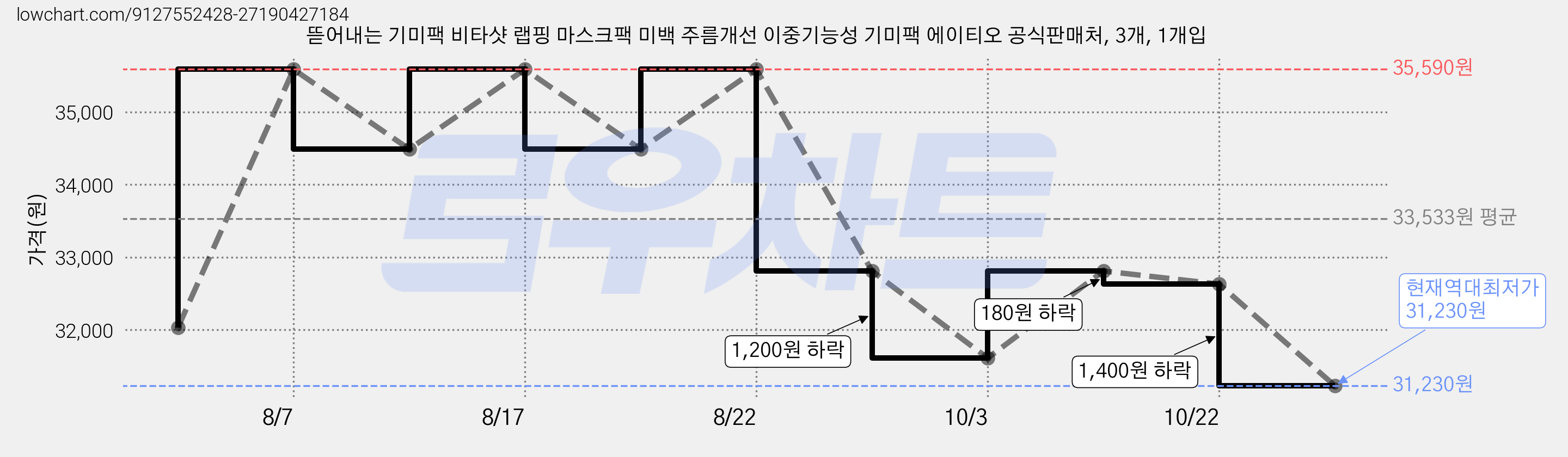 [에이티오 브랜드 공식] ATO 비타샷 랩핑 마스크팩 미백 주름개선 이중기능성 기미팩, 3개, 1개입 가격 변동 차트, 현재가 31,610원, 역대최저가