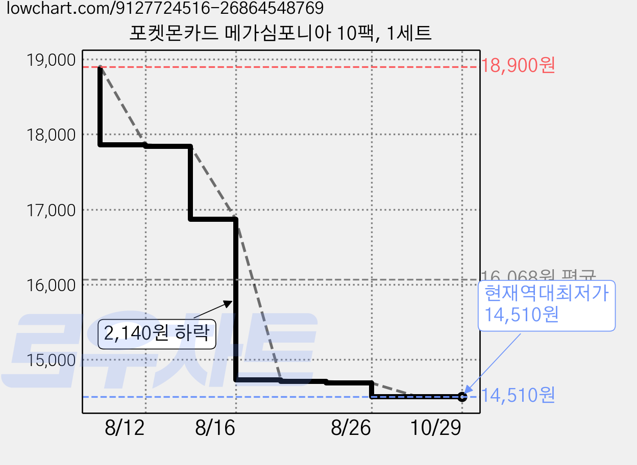 포켓몬카드 메가심포니아 10팩, 1세트 가격 변동 차트, 현재가 14,510원, 역대최저가