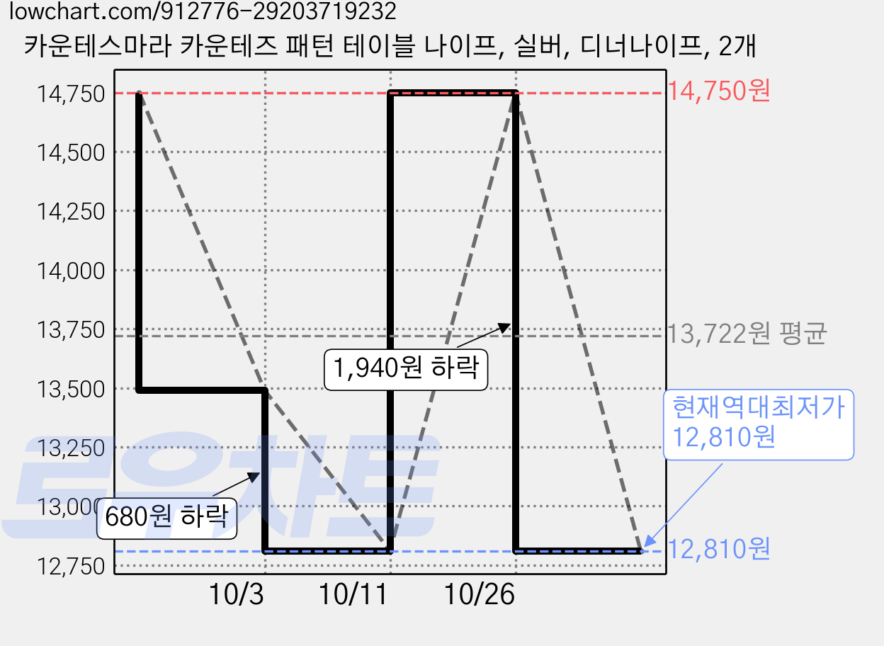 카운테스마라 카운테즈 패턴 테이블 나이프, 실버, 디너나이프, 2개 가격 변동 차트, 현재가 12,810원, 역대최저가