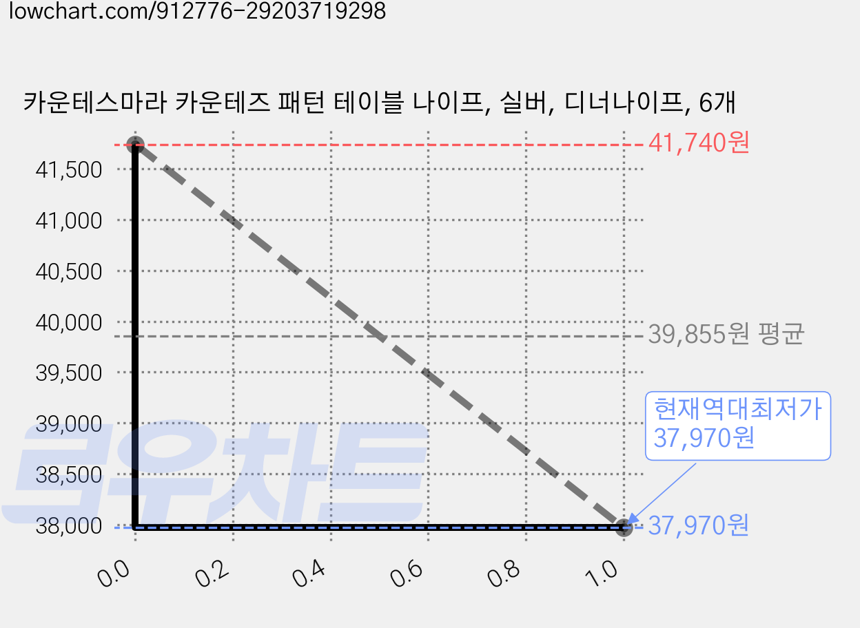 카운테스마라 카운테즈 패턴 테이블 나이프, 실버, 디너나이프, 6개 가격 변동 차트, 현재가 37,970원, 역대최저가
