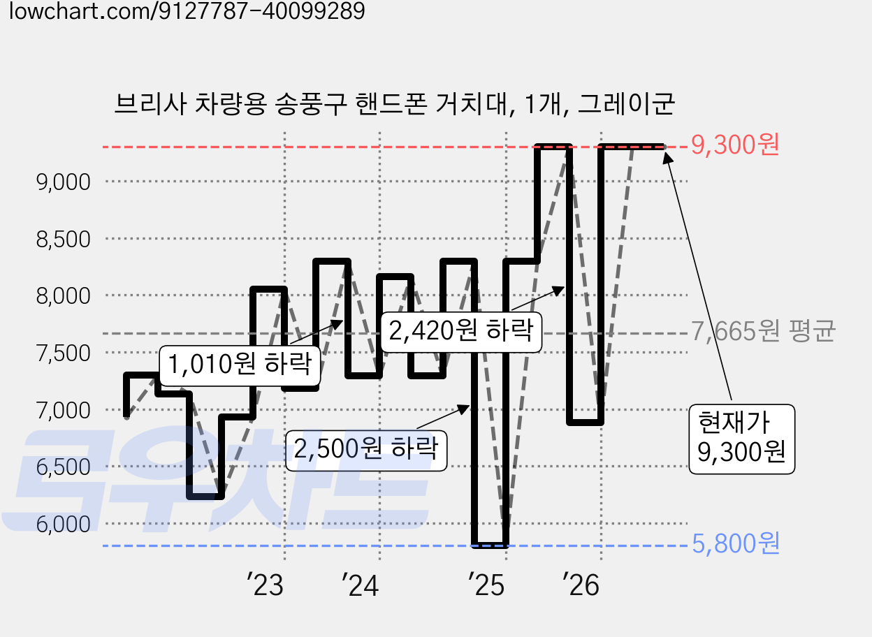 브리사 차량용 송풍구 핸드폰 거치대, 1개, 그레이군 가격 변동 차트, 현재가 9,300원, 관측 최저가 5,800원