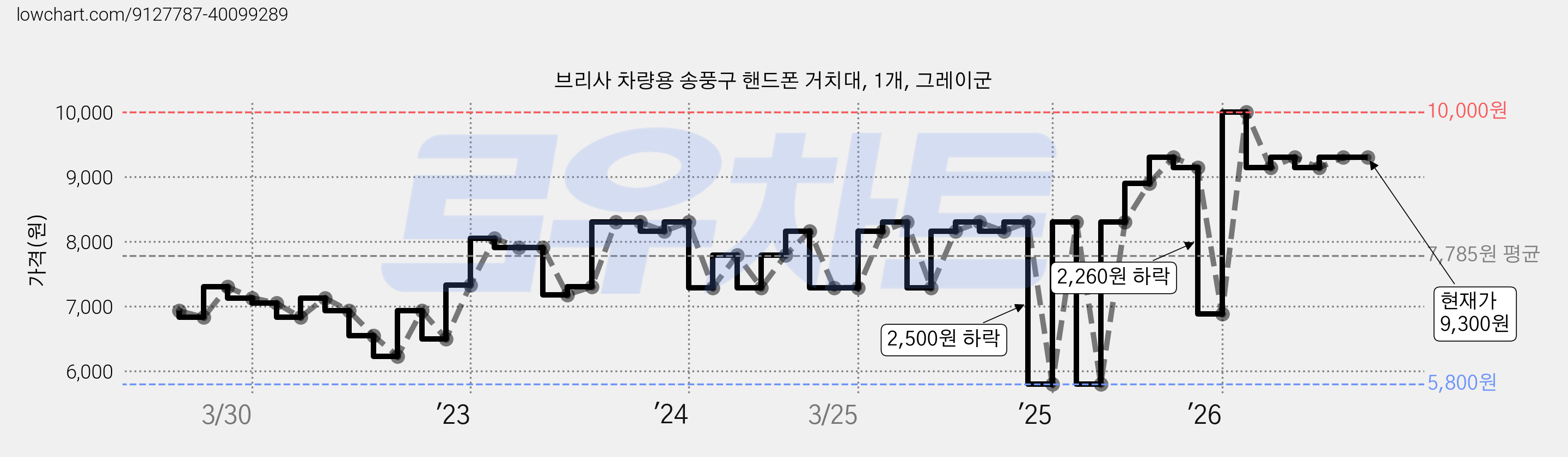 브리사 차량용 송풍구 핸드폰 거치대, 1개, 그레이군 가격 변동 차트, 현재가 9,300원, 관측 최저가 5,800원