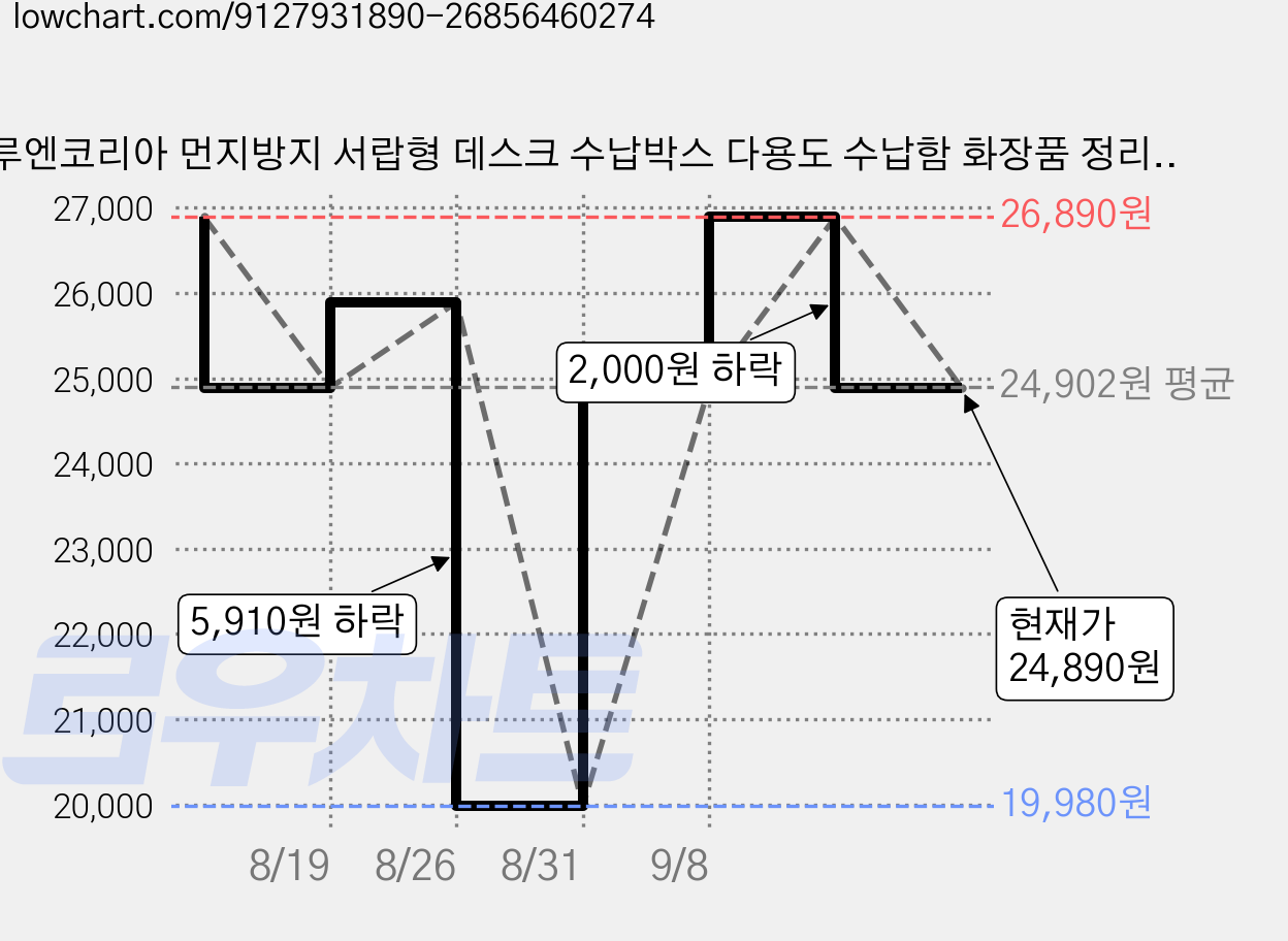 루엔코리아 먼지방지 서랍형 데스크 수납박스 다용도 수납함 화장품 정리함 정리대, 화이트, 1개 가격 변동 차트, 현재가 24,890원, 관측 최저가 19,980원