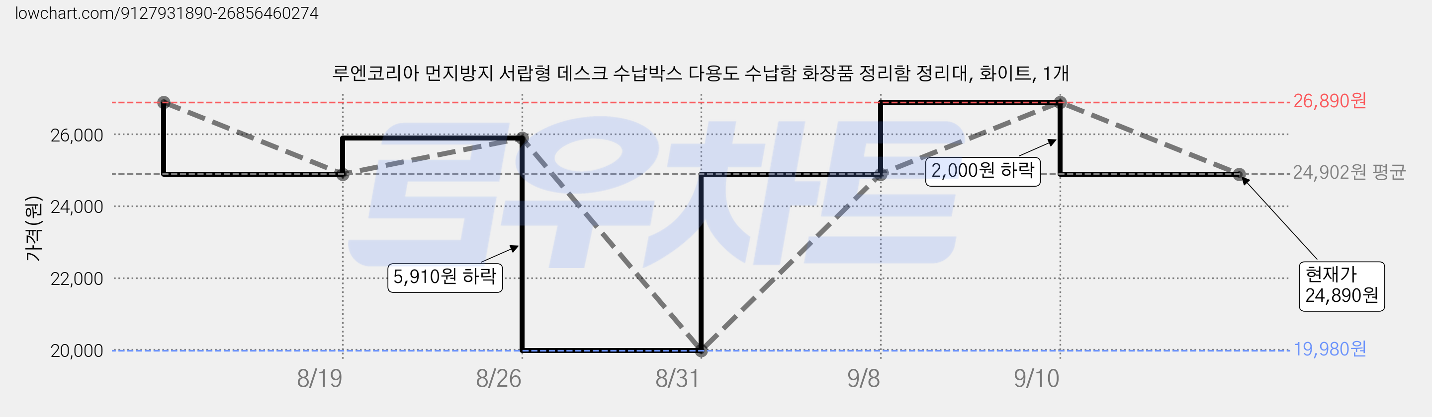 루엔코리아 먼지방지 서랍형 데스크 수납박스 다용도 수납함 화장품 정리함 정리대, 화이트, 1개 가격 변동 차트, 현재가 24,890원, 관측 최저가 19,980원