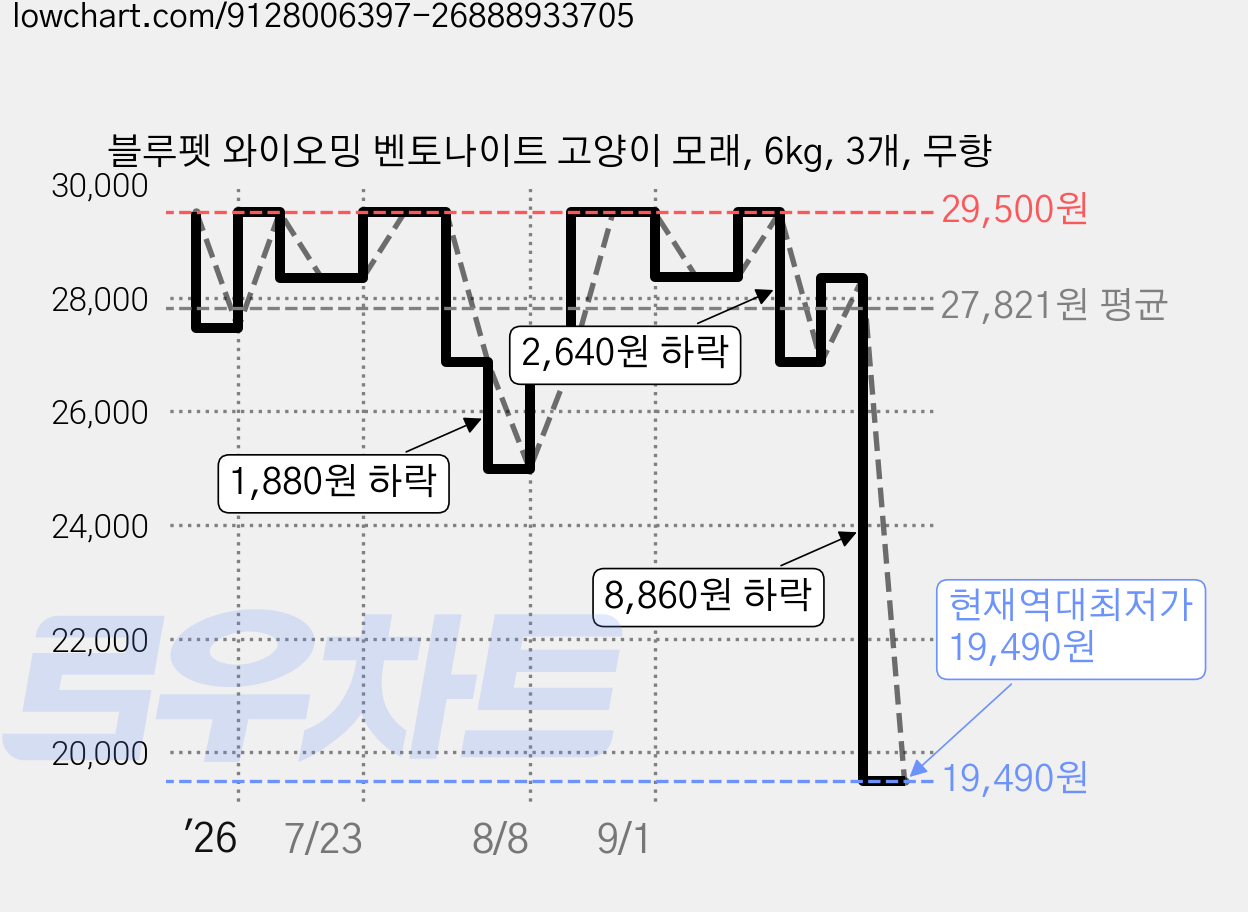 블루펫 와이오밍 벤토나이트 고양이 모래, 6kg, 3개, 무향 가격 변동 차트, 현재가 19,490원, 역대최저가