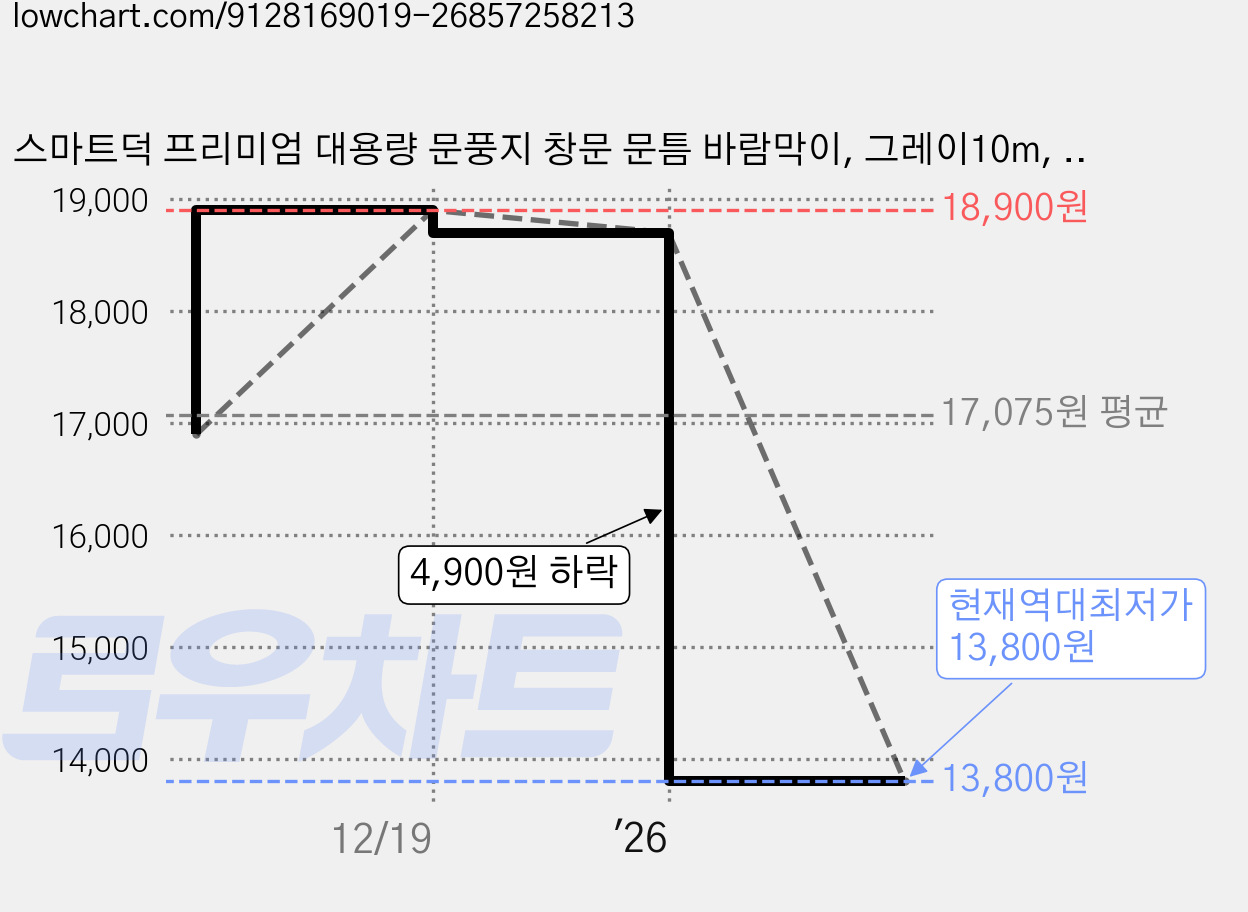 스마트덕 프리미엄 대용량 문풍지 창문 문틈 바람막이, 그레이10m, 2개 가격 변동 차트, 현재가 13,800원, 역대최저가